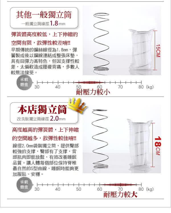 【睡夢精靈】羅馬假期金鑽六線6尺獨立筒床墊