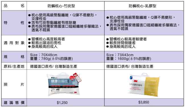 【3M】淨呼吸健康防蹣枕心(天然乳膠枕)