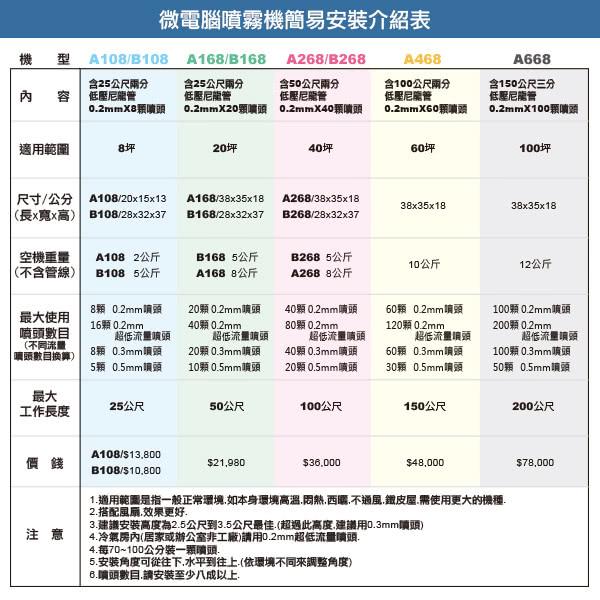 【灑水達人】微電腦噴霧機8顆噴頭最多可至8噴頭(B108)