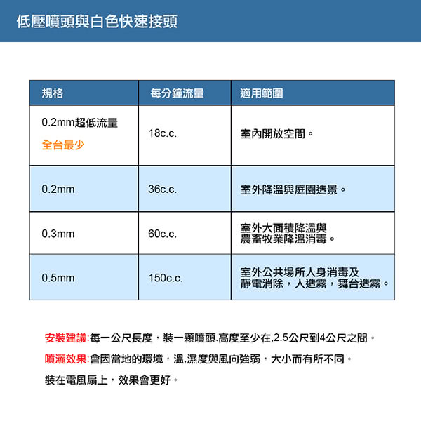 【灑水達人】不鏽鋼噴頭組合一包五顆噴頭五個三通此為噴霧機專用噴頭(0.2mm超低流量)