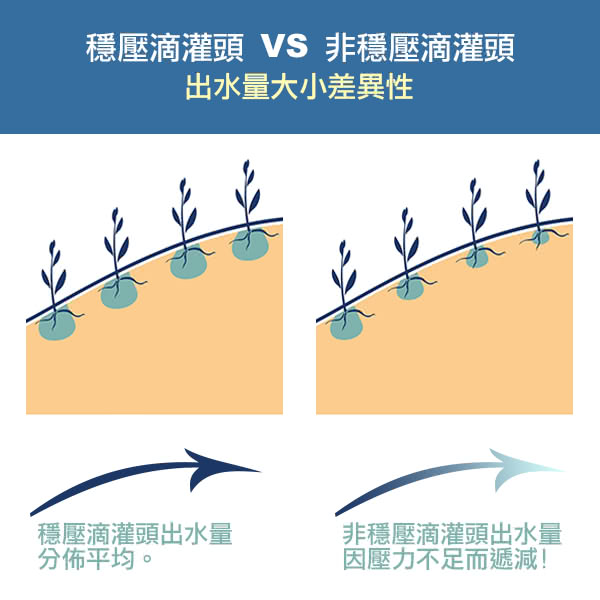 【灑水達人】美國Orbit穩壓滴灌每小時7.6公升10個