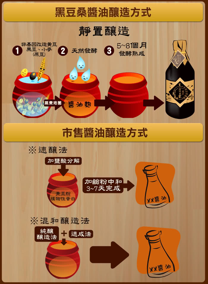 【黑豆桑】天然極品古早金豆醬油(x 1)