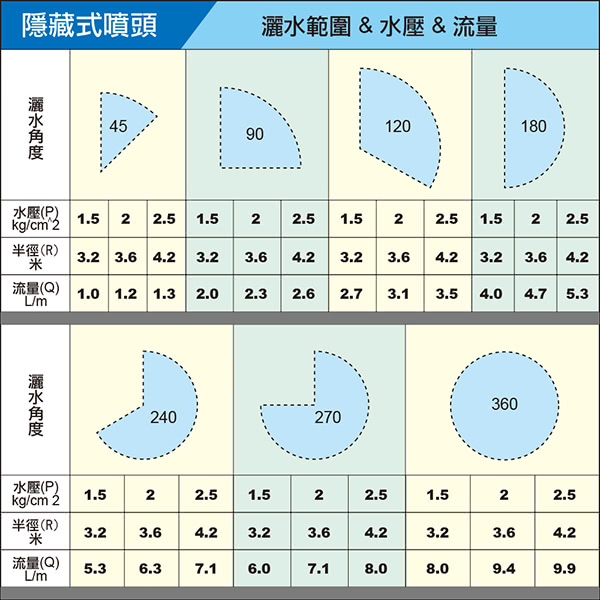 【灑水達人】4分隱藏式噴頭12公分長可升高6公分並調整25度-360度5入(塑膠)