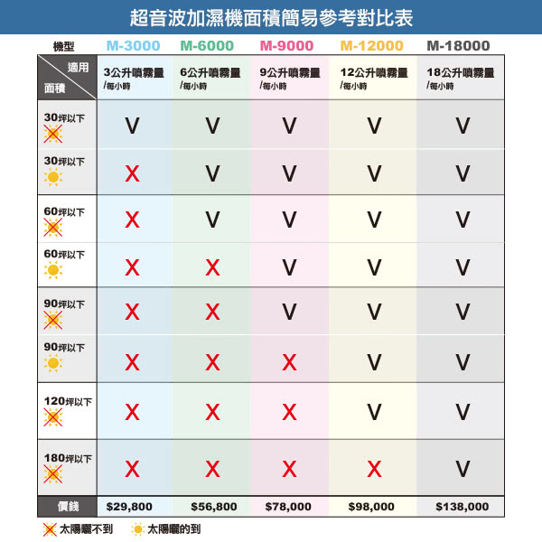 【灑水達人】超音波加濕機每小時6公升全國唯一防水型(M6000)