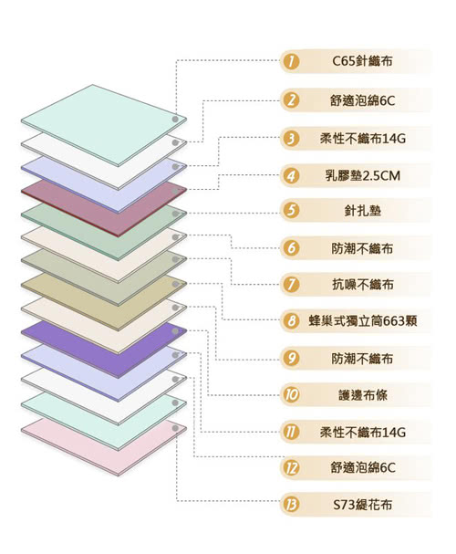 【姬梵妮】浪漫滿屋乳膠三線蜂巢獨立筒雙人加大6尺床墊