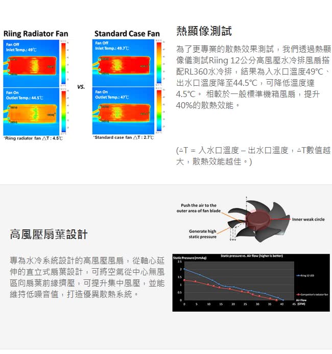 【Thermaltake曜越】Riing 14公分LED高風壓水冷排風扇(藍光)