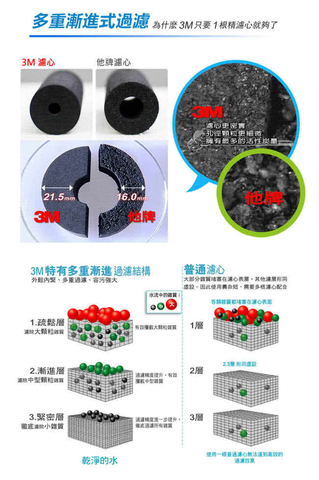 【3M】S004淨水器+1支濾心+兩道前置過濾超值組(共含S004濾心x2+PP+軟水+原廠鵝頸頭+基本安裝)