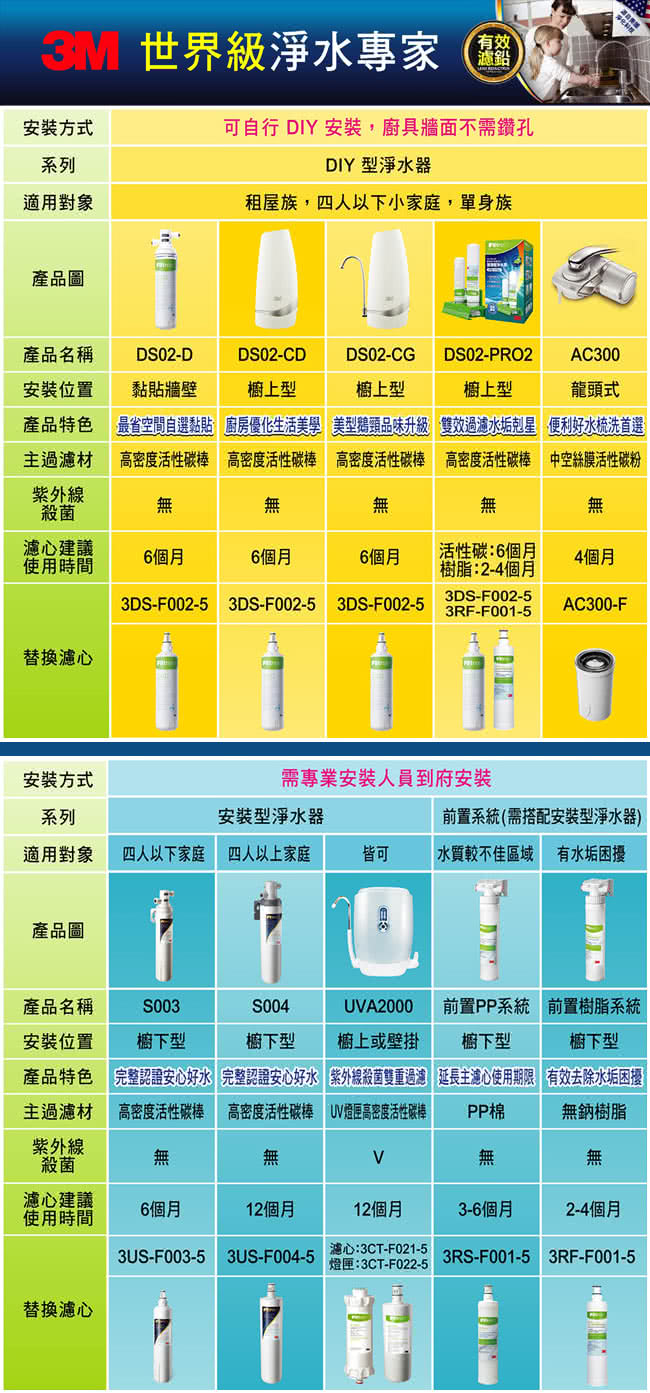 【3M】S004淨水器+1支濾心+兩道前置過濾超值組(共含S004濾心x2+PP+軟水+原廠鵝頸頭+基本安裝)