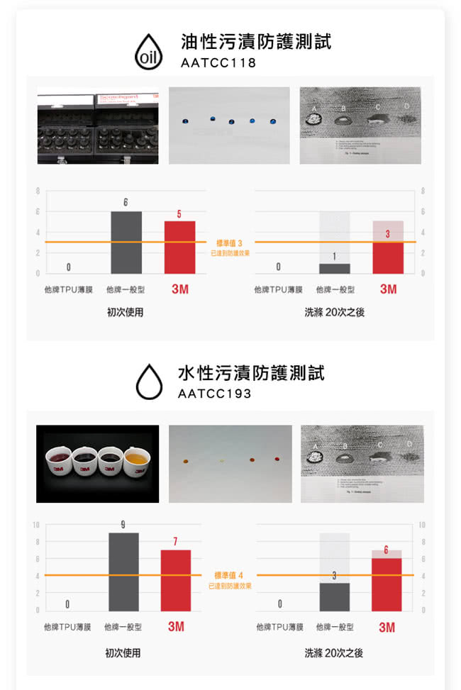 【3M】新一代 Scotchgard 防潑水易去汙保潔墊(單人平單式 / 3.5x6.2尺)