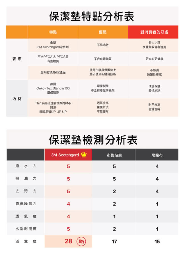 【3M】新一代 Scotchgard 防潑水易去汙保潔墊(單人平單式 / 3.5x6.2尺)