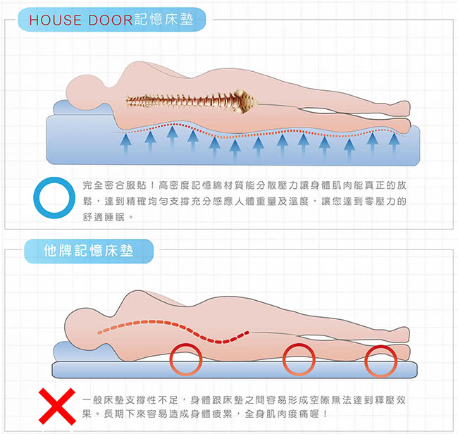 【House Door】日本防蹣抗菌頂級規格12cm厚實波浪記憶床墊(雙人5尺)