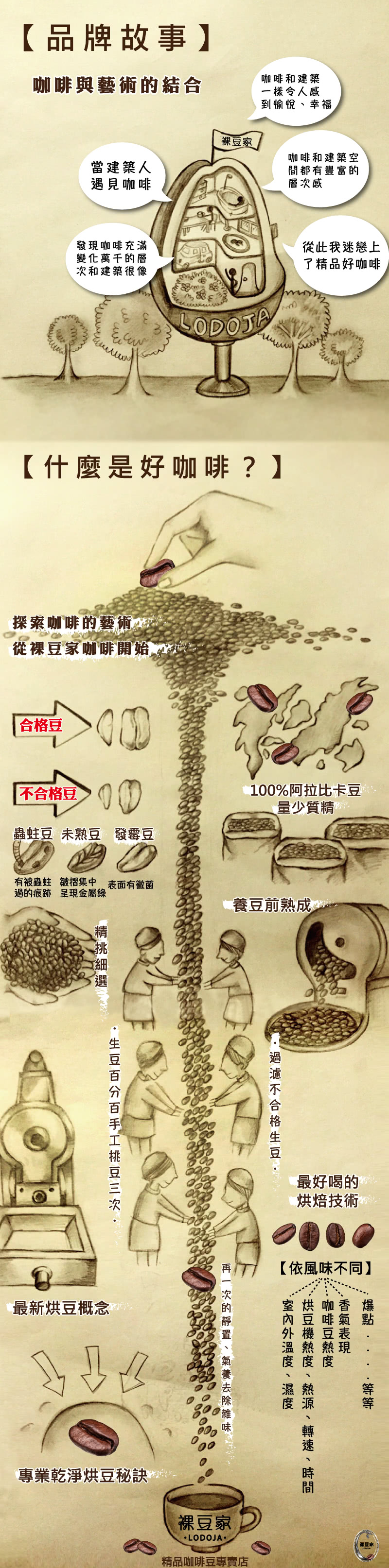 【LODOJA裸豆家】極品義式阿拉比卡手挑精品咖啡豆(2磅)