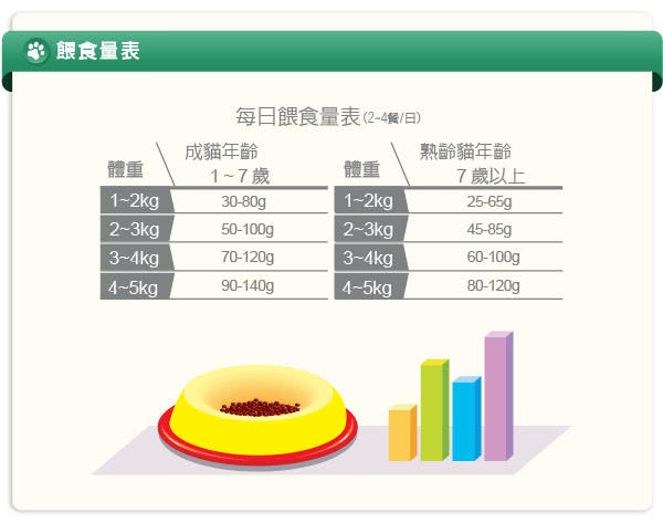 【LV藍帶無穀濃縮】促銷組 成貓 老貓 絕育貓450gx2包(海陸+膠原蔬果)