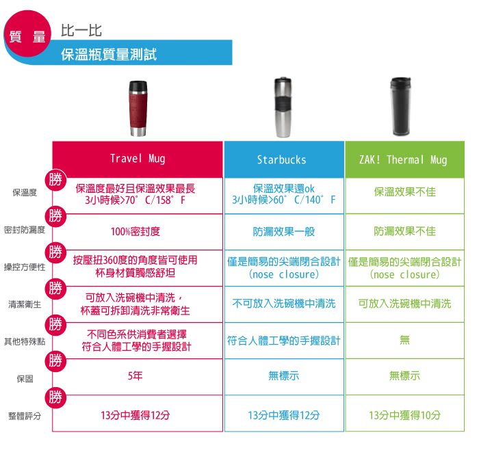 【德國EMSA】隨行馬克保溫杯TRAVEL MUG 保固5年(360ml-富貴紅)