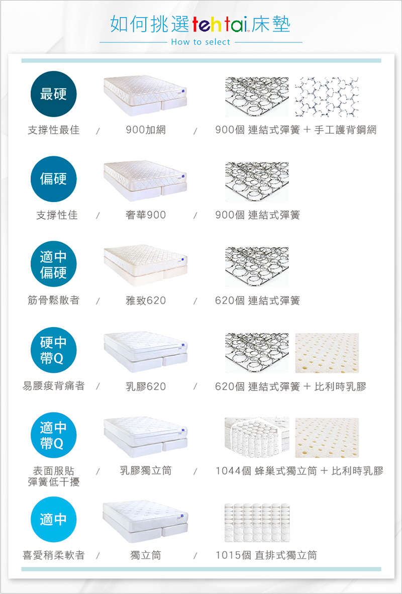 【德泰 索歐系列】900加網 彈簧床墊-單人(送羽絲絨被 鑑賞期後寄出)