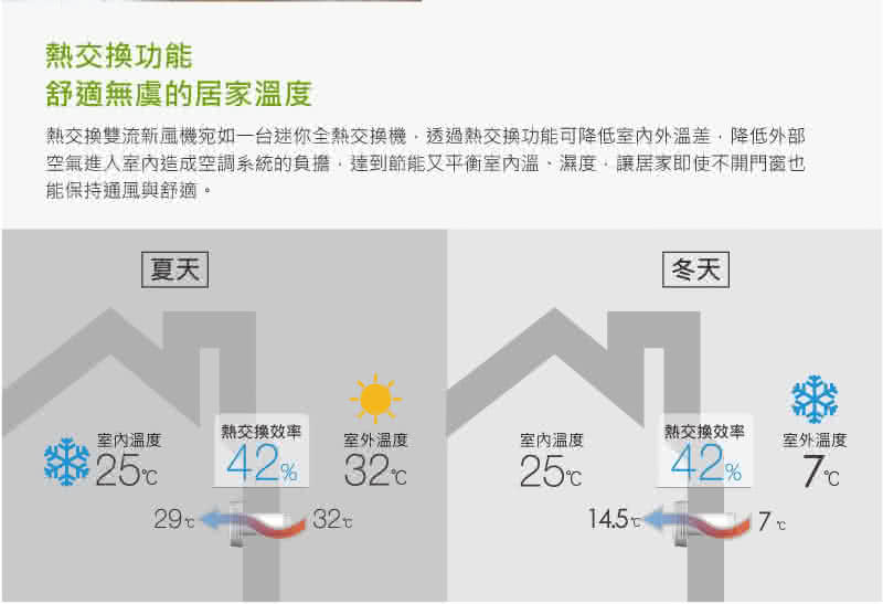 【SUNON】建準Flow2 One雙流新風機(換氣扇)