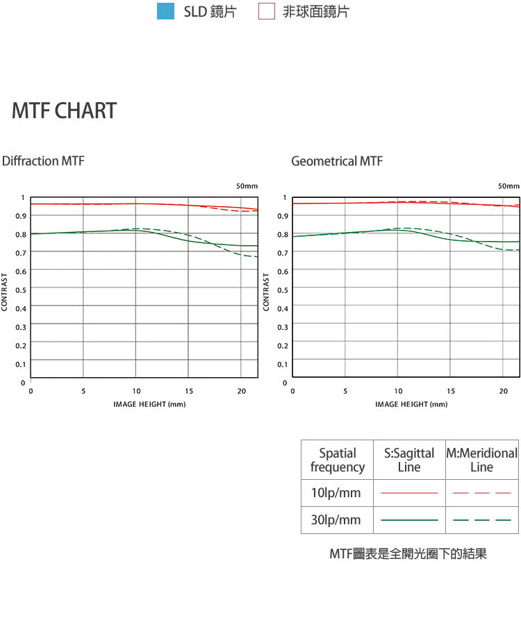 SIGMA適馬 50mm F/1.4 DG DN - 詳情8