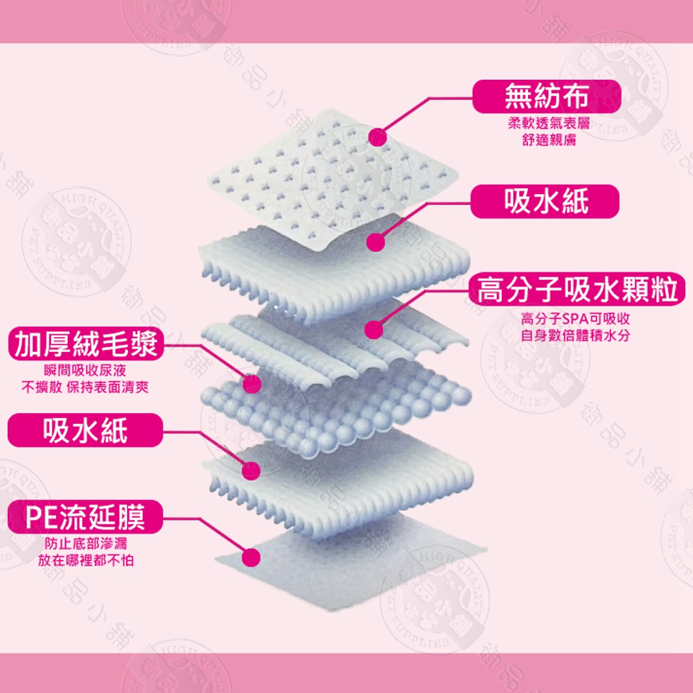 高品質寵物尿布墊 S/M/L 加厚款 x3包組(狗尿墊 尿墊 高品質寵物尿布墊 S/M/L 加厚款 x3包組(狗尿墊 尿墊