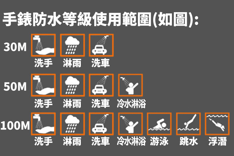 手錶防水等級使用範圍如圖 洗手 淋雨 洗車 洗手 淋雨 洗車 冷水淋浴 洗手淋雨 洗車 冷水淋浴 游泳 跳水 浮潛