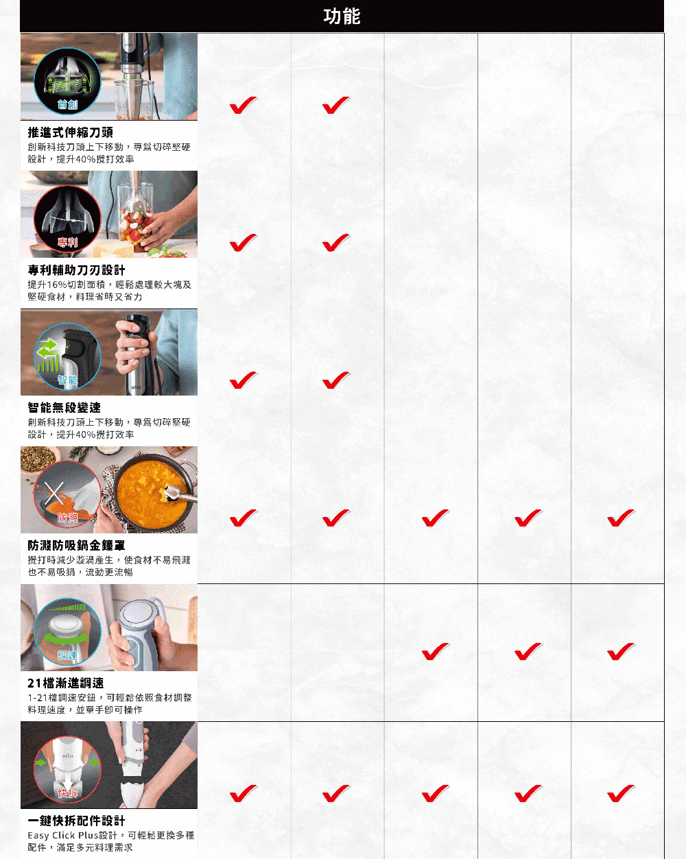 BRAUN德國百靈 MQ5000 - 詳情10