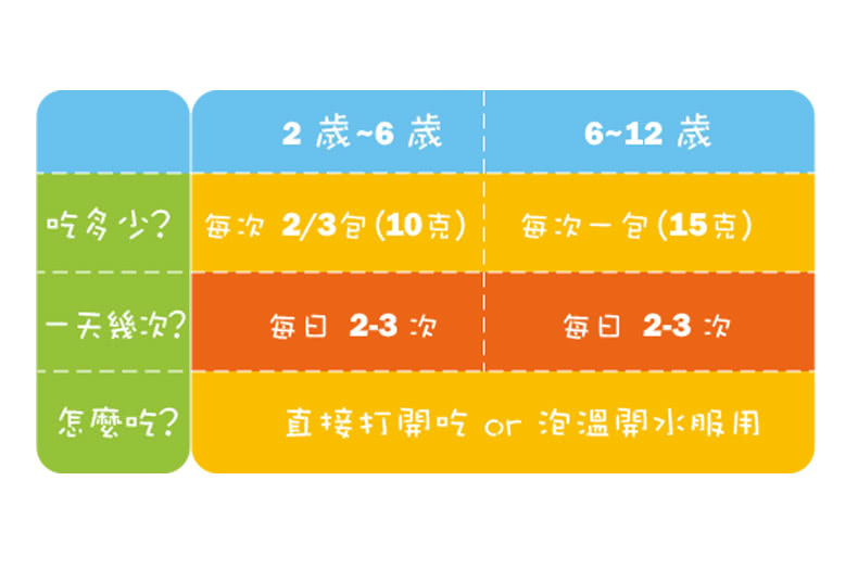 吃多少 每次 23包 10克 每次一包 15克