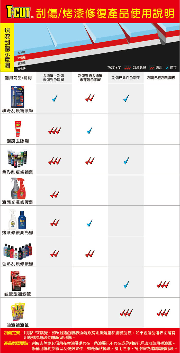 【CarPlan卡派爾】T-CUT Color Fast 色彩刮痕修復蠟