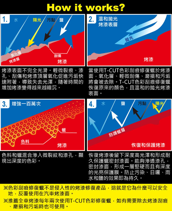 【CarPlan卡派爾】T-CUT Color Fast 色彩刮痕修復蠟