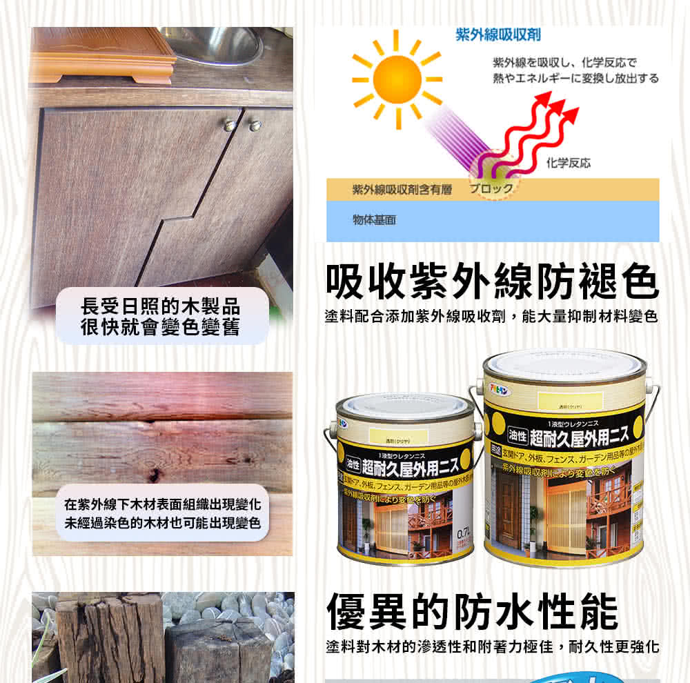 塗料配合添加紫外線吸收劑,能大量抑制材料變色