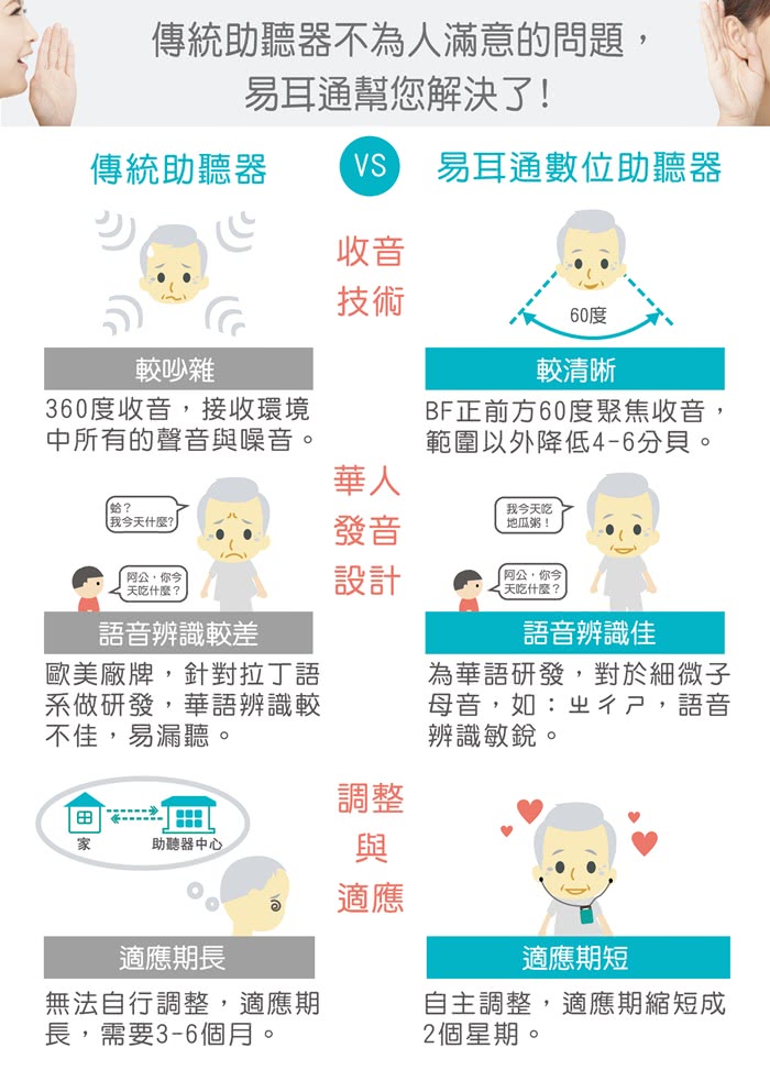 【EasyHear易耳通】數位藍芽助聽器(TC型號)