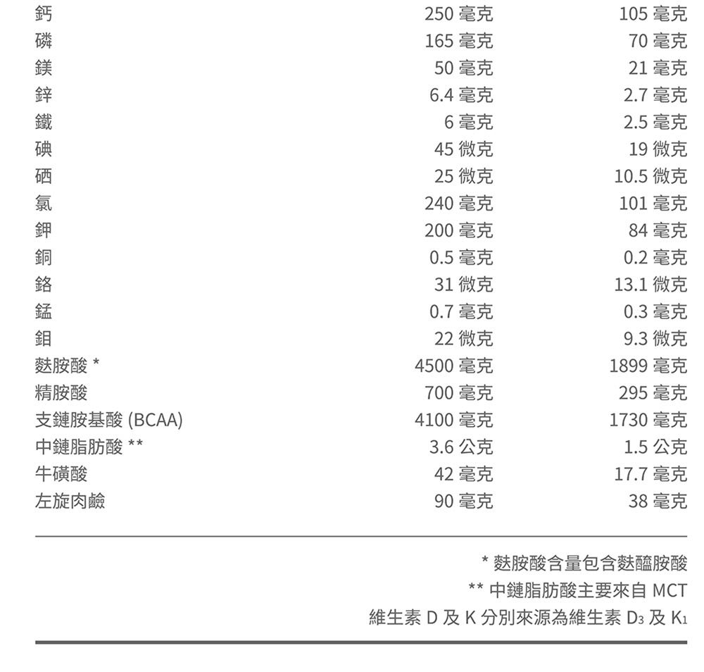 維生素D及K分別來源為維生素D3 及K1