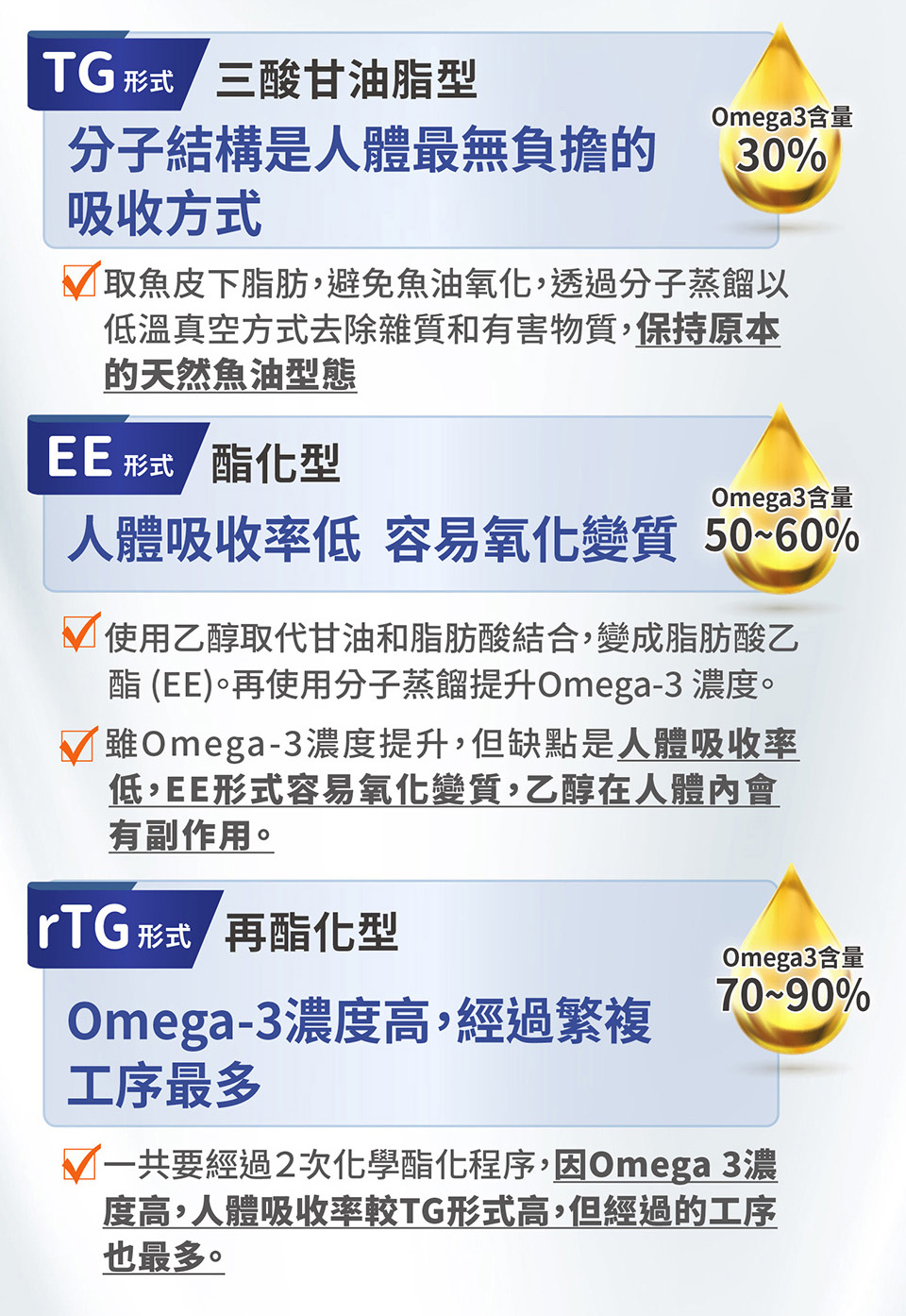 酯EE。再使用分子蒸餾提升Omega3 濃度。