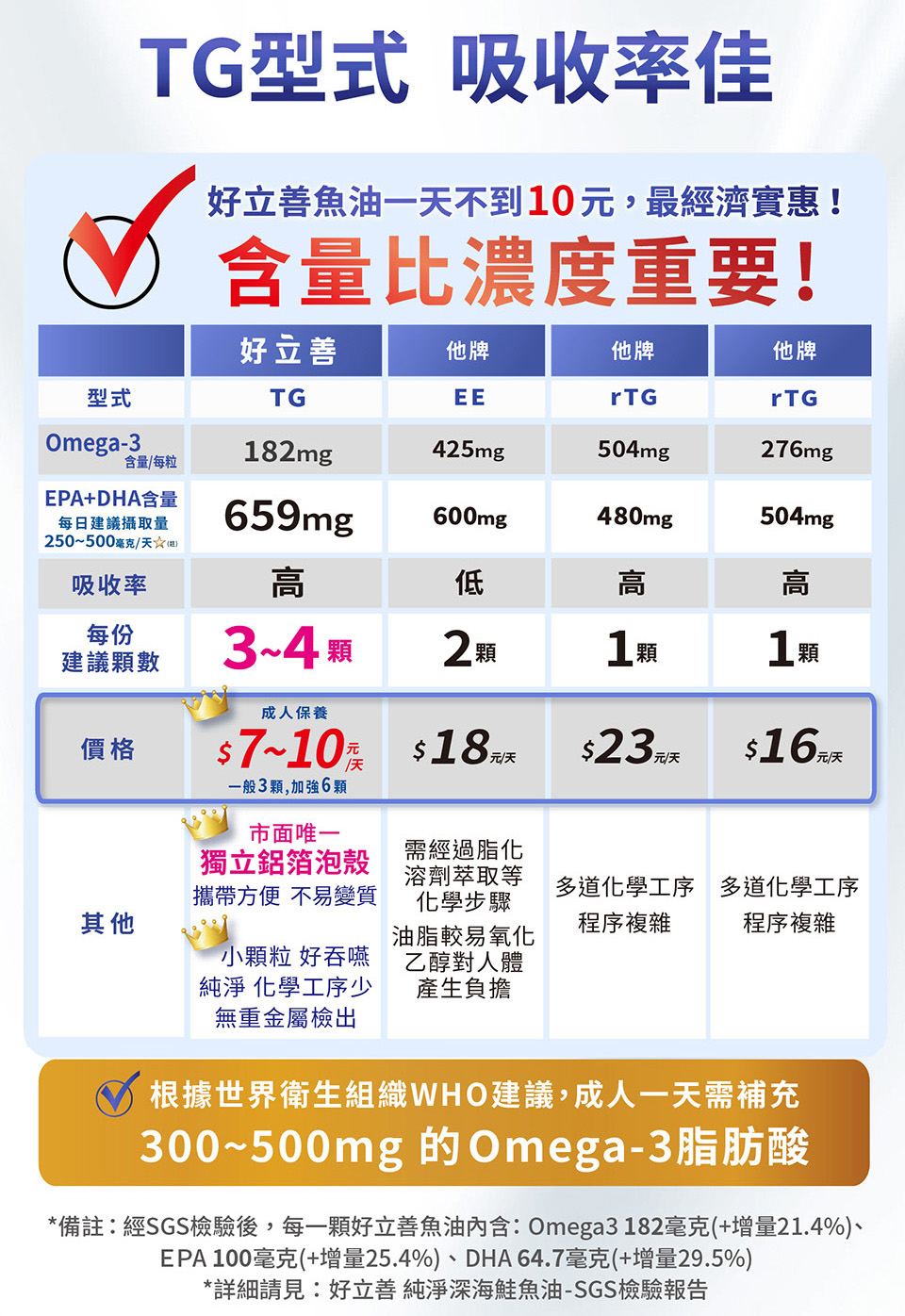 備註經SGS檢驗後,每一顆好立善魚油內含Omega3182毫克增量21.4%、