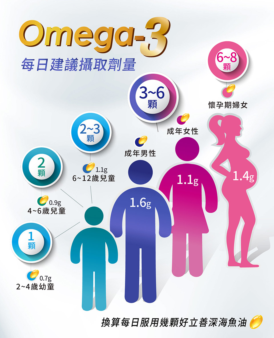 換算每日服用幾顆好立善深海魚油