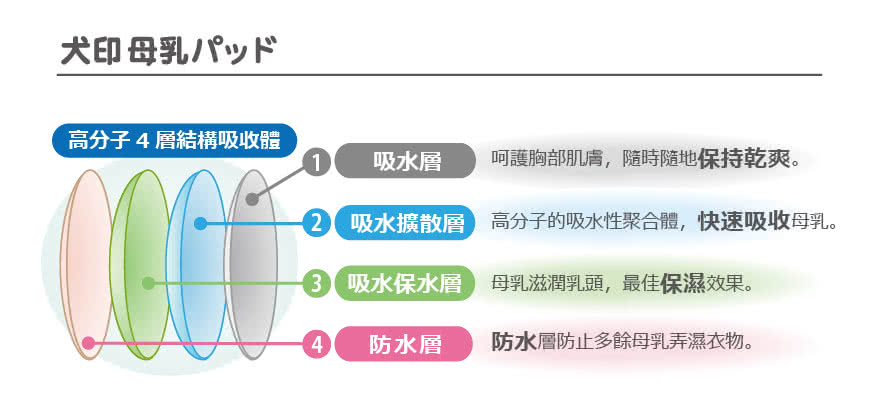 【日本犬印】防溢母乳墊