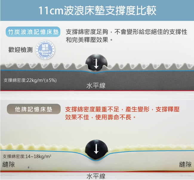 【House Door】涼感纖維布套11cm厚竹炭波浪記憶床墊-單大3.5尺(涼感 記憶 竹炭 床墊 贈品 單人)