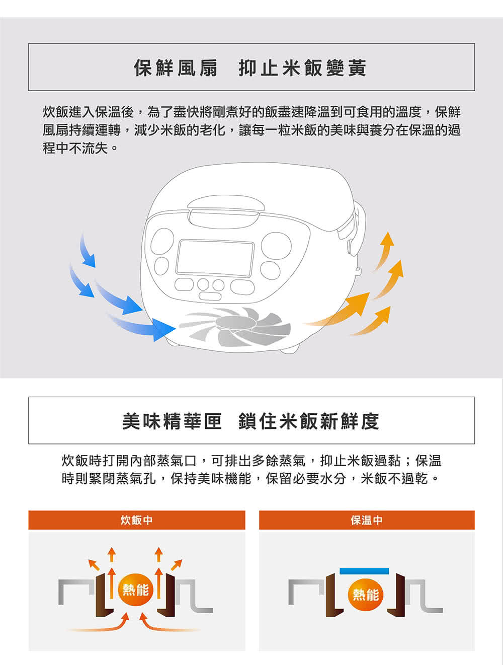 炊飯進入保溫後,為了盡快將剛煮好的飯盡速降?到可食用的溫度,保鮮