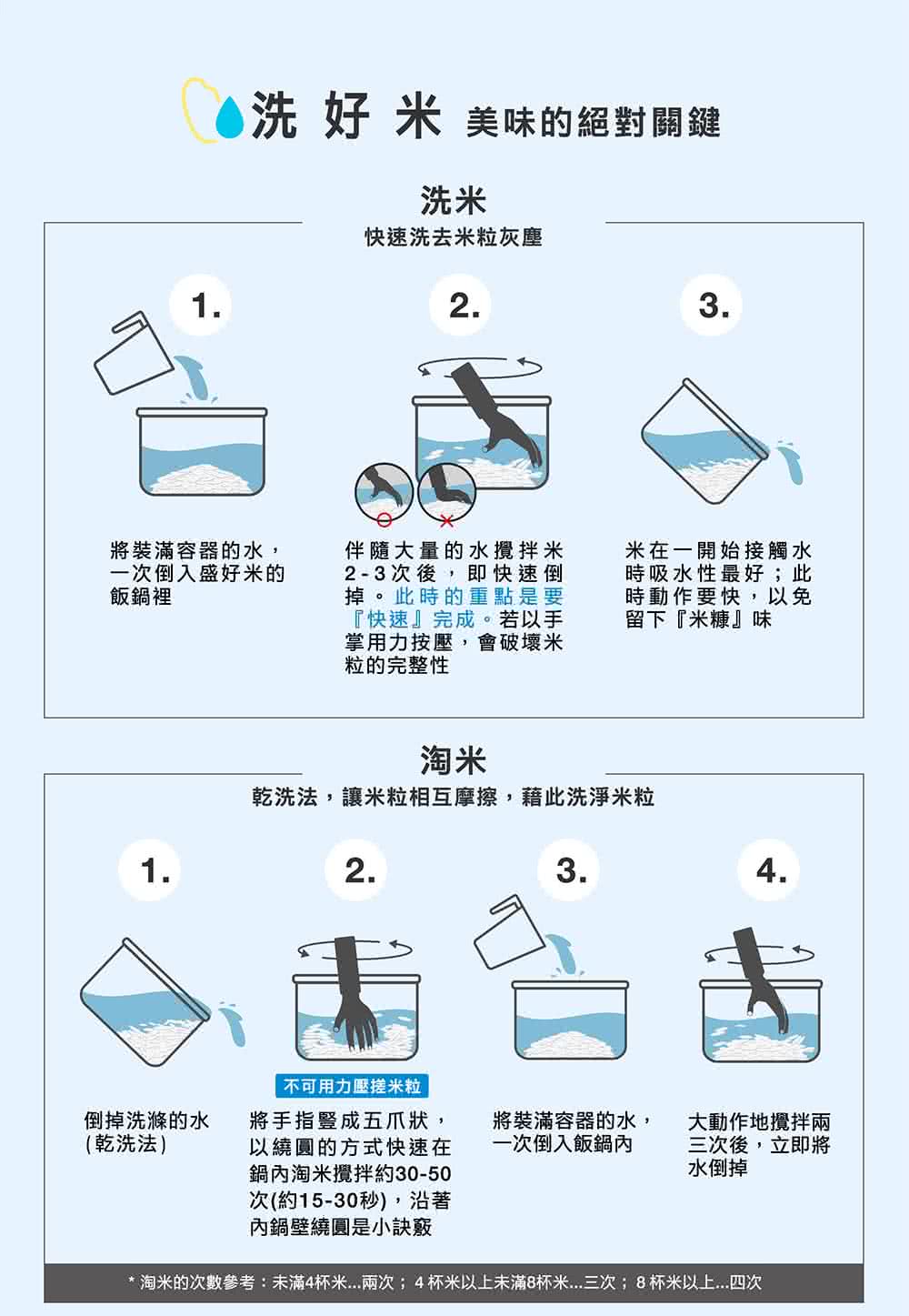 淘米的次數參考未滿4杯米...兩次4杯米以上未滿8杯米....三次8杯米以上....四次