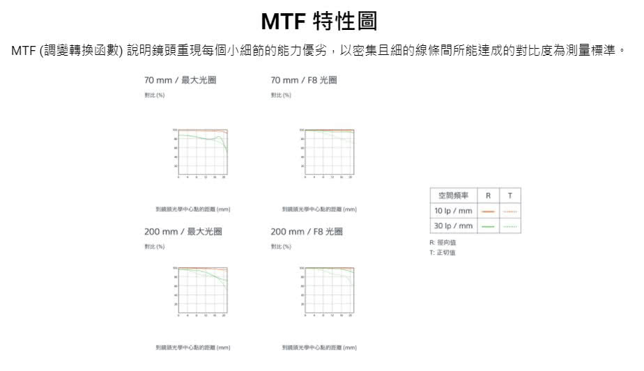 MTF 調變轉換函數 說明鏡頭重現每個小細節的能力優劣,以密集且細的線條間所能達成的對比度為測量標準。