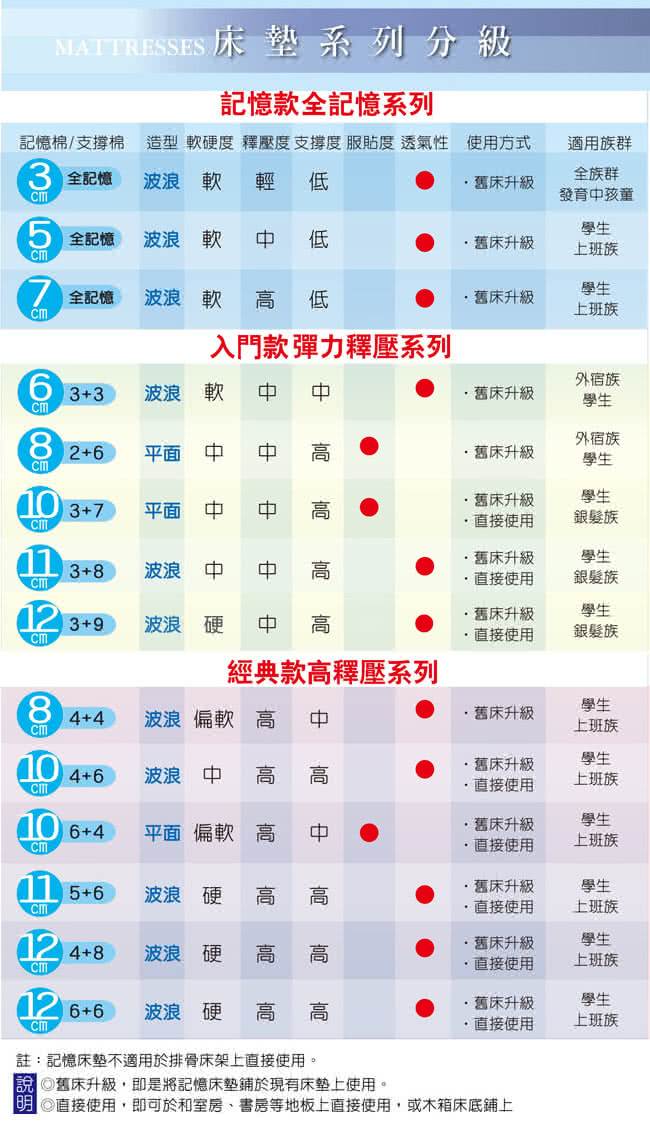 【LooCa】花焰超透氣11cm彈力記憶床墊(雙人5尺)