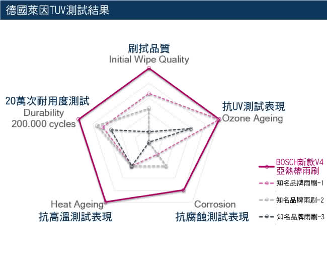 【BOSCH】新款V4亞熱帶雨刷21吋(luxgen納智捷 hyundai現代 honda本田 MAZDA馬自達 toyota 豐田)
