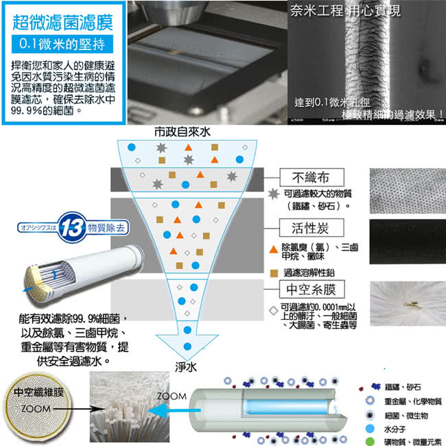 【怡康】快拆式中空絲膜三道過濾廚下型淨水器附龍頭 QDC-63F