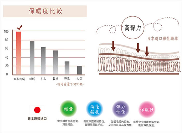 【FITNESS】日本進口纖維 可機洗舒柔枕(2入)