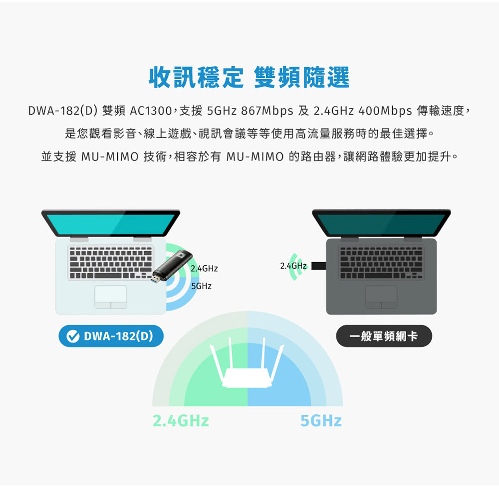 收訊穩定 雙頻隨選 DWA182D 雙頻 AC1300,支援 5GHz 867Mbps 及 2.4GHz 400Mbps 傳輸速度, 是您觀看影音、線上遊戲、視訊會議等等使用高流量服務時的最佳選擇。 並支援 MUMIMO 技術,相容於有 MUMIMO 的路由器,讓網路體驗更加提升。 一般單頻網卡 