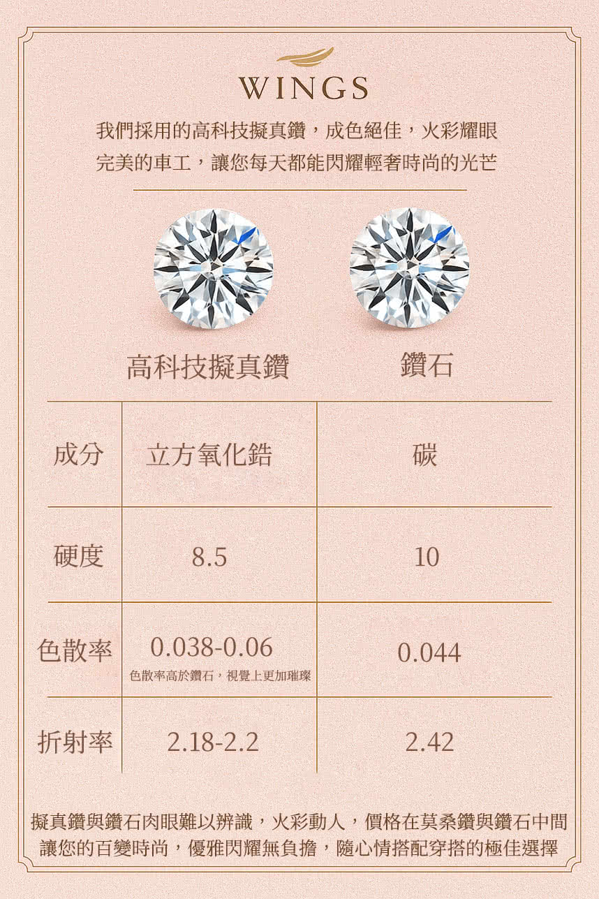 擬真鑽與鑽石肉眼難以辨識,火彩動人,價格在莫桑鑽與鑽石中間