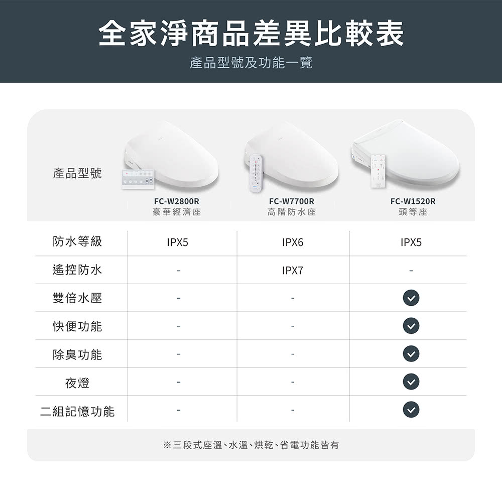 Famiclean全家安 FC-W7700R - 詳情7