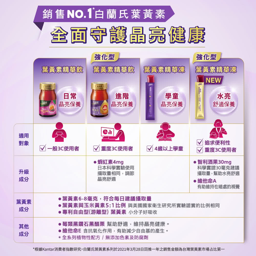 根據Kantar消費者指數研究,白蘭氏葉黃素系列於2021年3月28日回推一年之銷售金額為台灣葉黃素市場占比第一