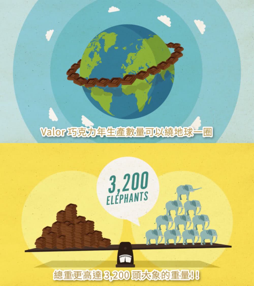 Valor巧克力年生產數量可以繞地球一圈 總重更高達 3,200 頭大象的重量 
