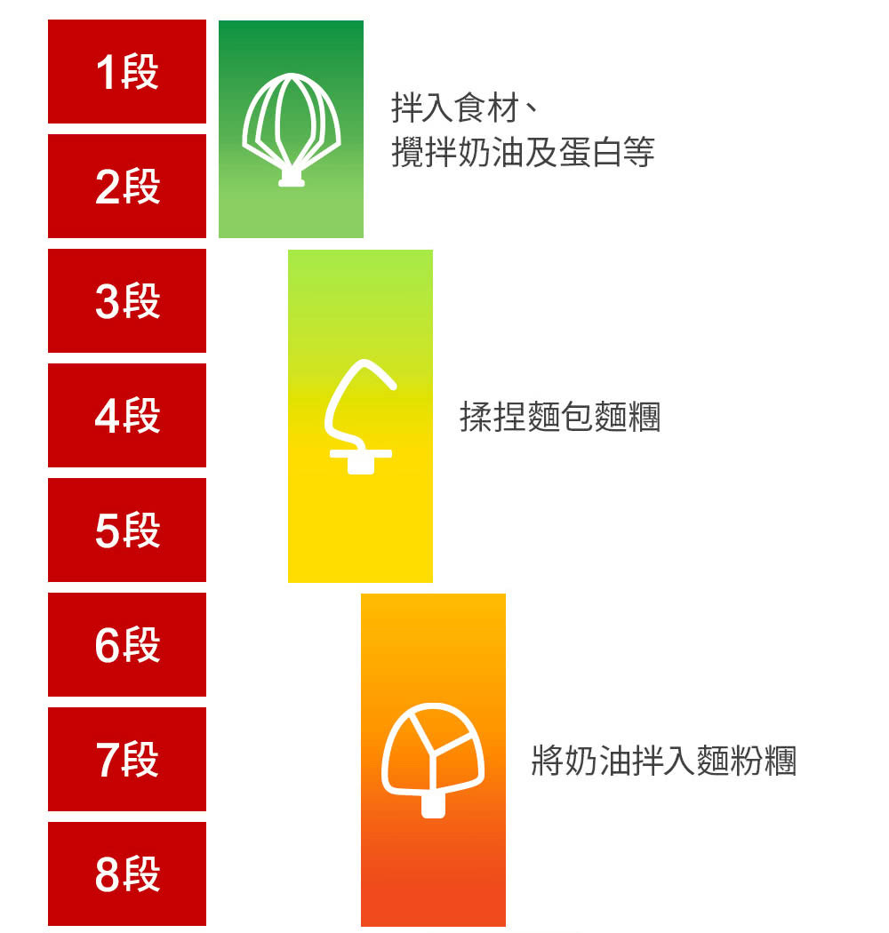 Cuisinart美膳雅 SM-50BCTW - 詳情13