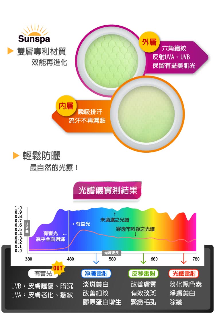 Sunspa 真 專利光能布 UPF50+ 遮陽防曬 濾光袖套 (輕薄透氣 抗UV)