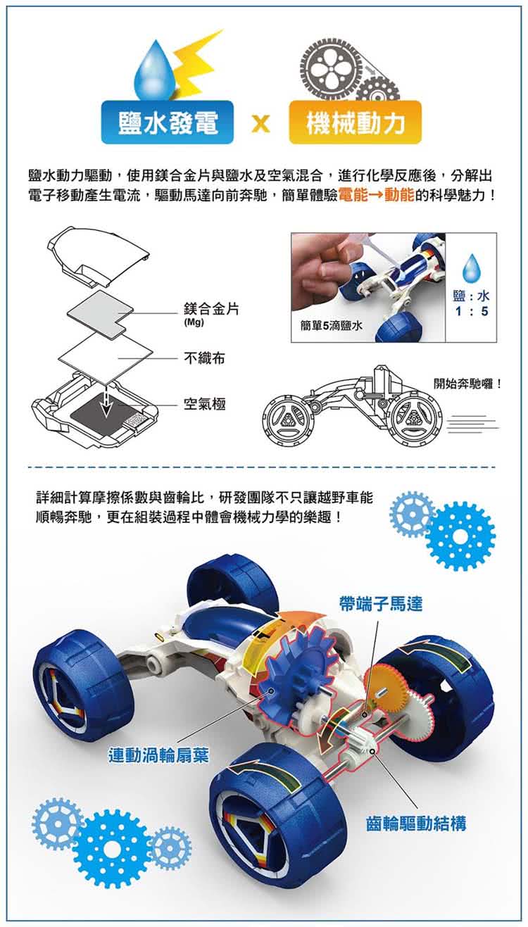 鹽水動力驅動,使用鎂合金片與鹽水及空氣混合,進行化學反應後,分解出